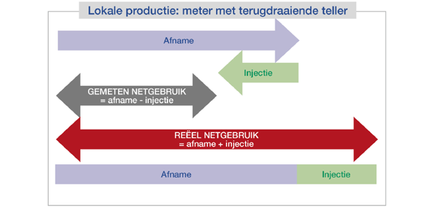 netvergoeding en prosumententarief